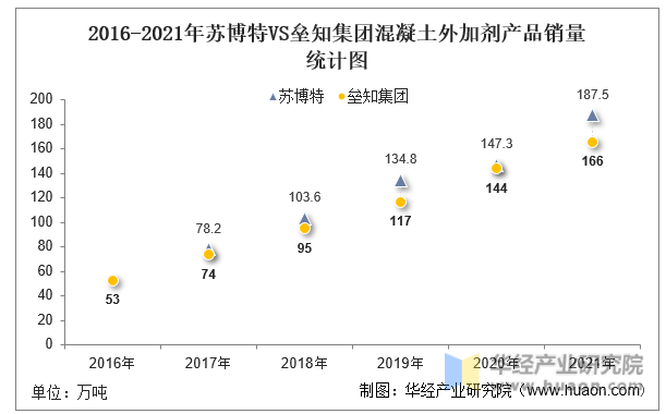 2016-2021年苏博特VS垒知集团混凝土外加剂产品销量统计图