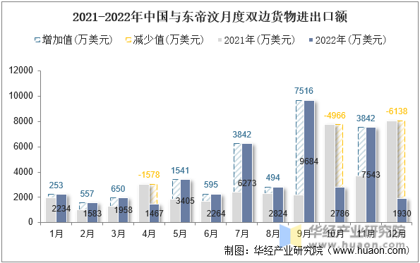 2021-2022年中国与东帝汶月度双边货物进出口额