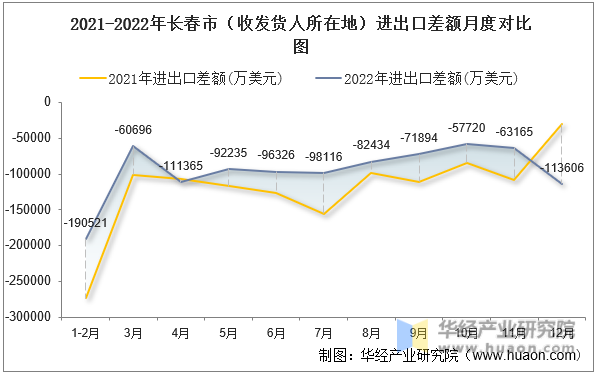 2021-2022年长春市（收发货人所在地）进出口差额月度对比图