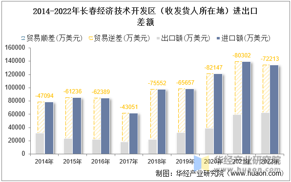 2014-2022年长春经济技术开发区（收发货人所在地）进出口差额
