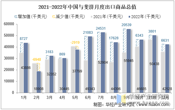 2021-2022年中国与斐济月度出口商品总值