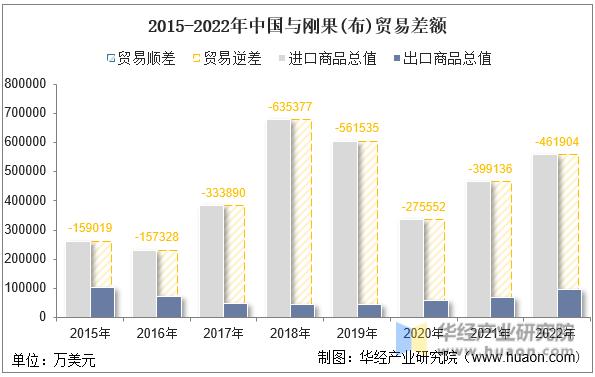 2015-2022年中国与刚果(布)贸易差额
