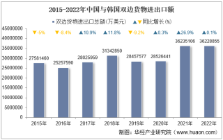 2022年中国与韩国双边贸易额与贸易差额统计
