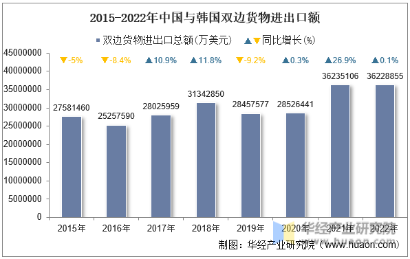 2015-2022年中国与韩国双边货物进出口额