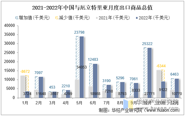 2021-2022年中国与厄立特里亚月度出口商品总值