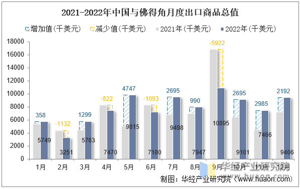 2021-2022年中国与佛得角月度出口商品总值