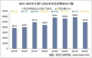 2022年中国与冈比亚双边贸易额与贸易差额统计