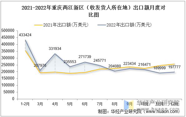 2021-2022年重庆两江新区（收发货人所在地）出口额月度对比图
