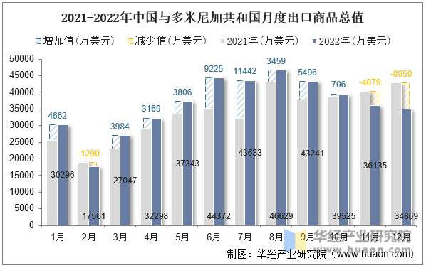 2021-2022年中国与多米尼加共和国月度出口商品总值