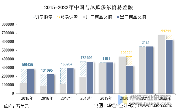 2015-2022年中国与厄瓜多尔贸易差额
