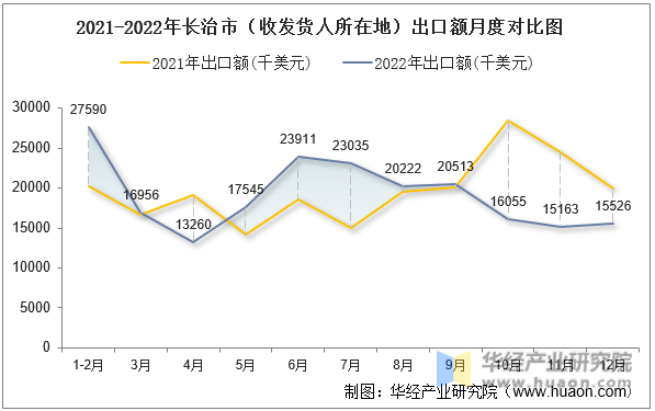2021-2022年长治市（收发货人所在地）出口额月度对比图