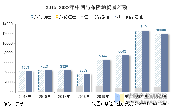 2015-2022年中国与布隆迪贸易差额