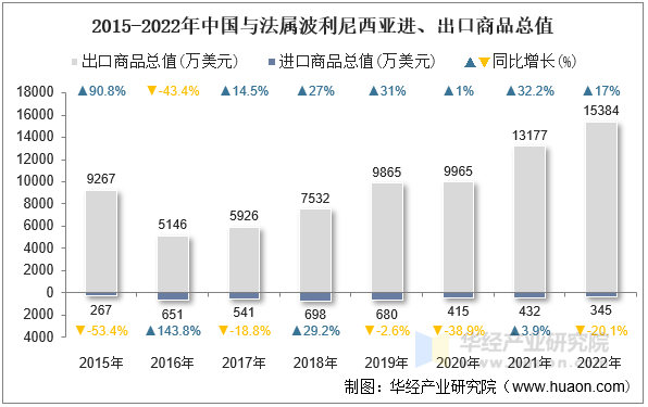 2015-2022年中国与法属波利尼西亚进、出口商品总值