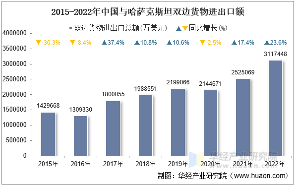 2015-2022年中国与哈萨克斯坦双边货物进出口额