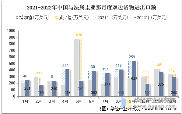 2021-2022年中国与法属圭亚那月度双边货物进出口额