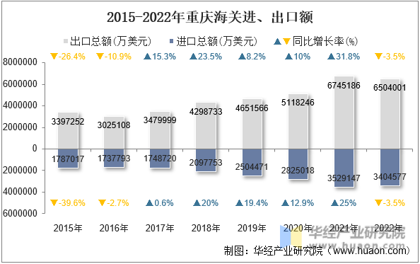 2015-2022年重庆海关进、出口额