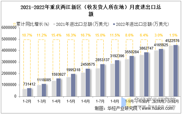 2021-2022年重庆两江新区（收发货人所在地）月度进出口总额
