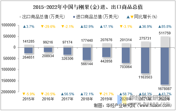 2015-2022年中国与刚果(金)进、出口商品总值