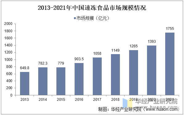2013-2021年中国速冻食品市场规模情况