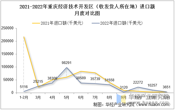 2021-2022年重庆经济技术开发区（收发货人所在地）进口额月度对比图
