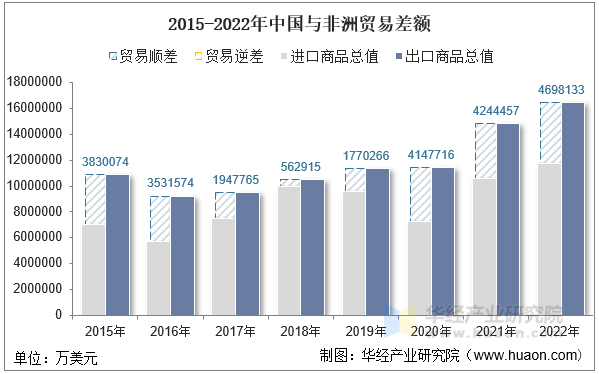 2015-2022年中国与非洲贸易差额