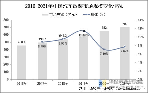 2016-2021年中国汽车改装市场规模变化情况