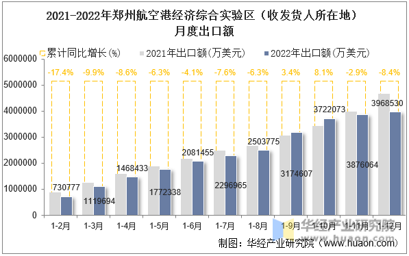 2021-2022年郑州航空港经济综合实验区（收发货人所在地）月度出口额