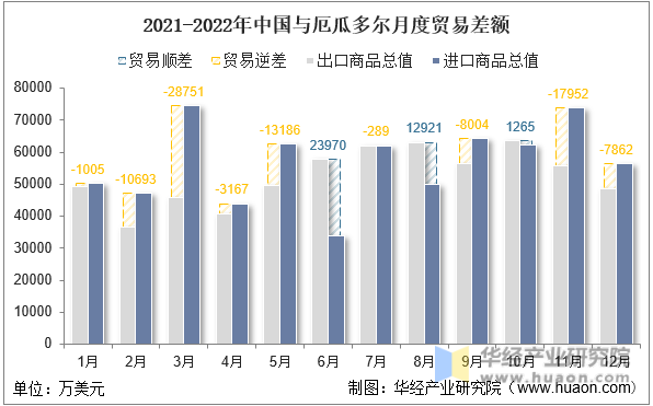 2021-2022年中国与厄瓜多尔月度贸易差额