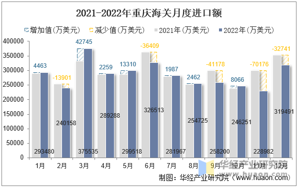2021-2022年重庆海关月度进口额