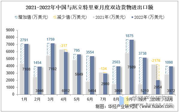 2021-2022年中国与厄立特里亚月度双边货物进出口额