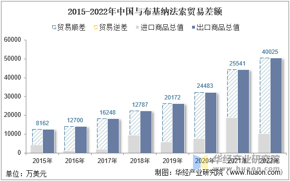 2015-2022年中国与布基纳法索贸易差额