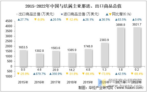 2015-2022年中国与法属圭亚那进、出口商品总值