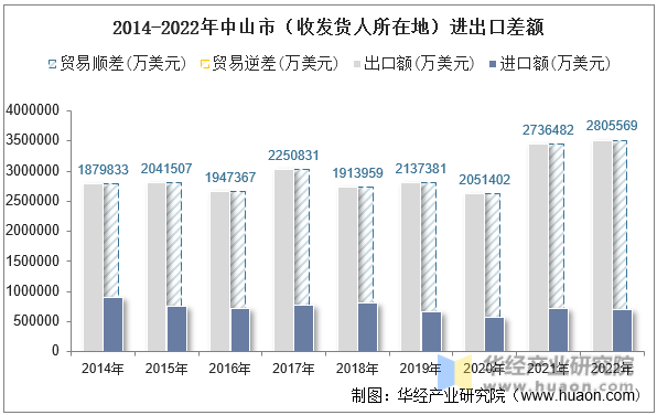 2014-2022年中山市（收发货人所在地）进出口差额