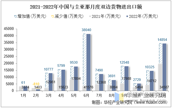2021-2022年中国与圭亚那月度双边货物进出口额