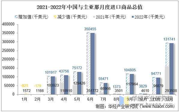 2021-2022年中国与圭亚那月度进口商品总值