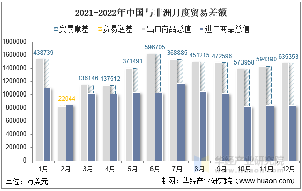 2021-2022年中国与非洲月度贸易差额