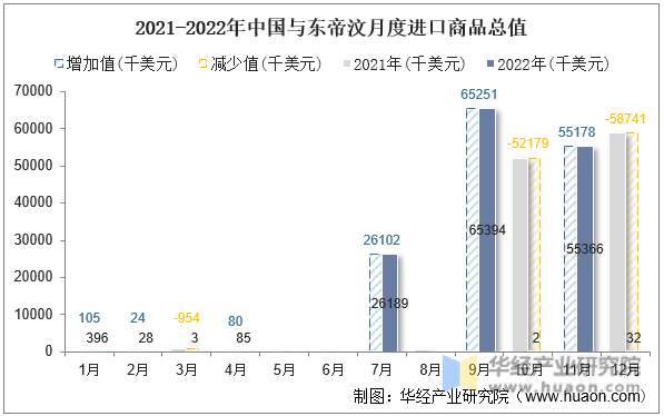 2021-2022年中国与东帝汶月度进口商品总值
