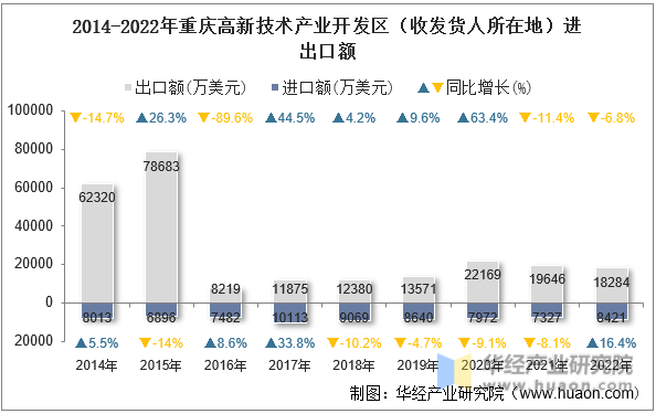 2014-2022年重庆高新技术产业开发区（收发货人所在地）进出口额