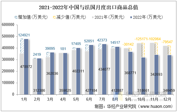 2021-2022年中国与法国月度出口商品总值