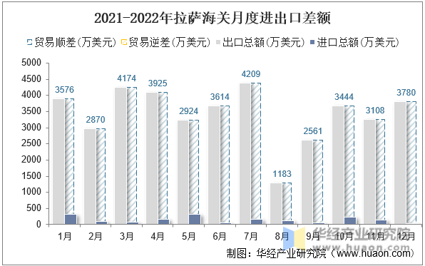 2021-2022年拉萨海关月度进出口差额