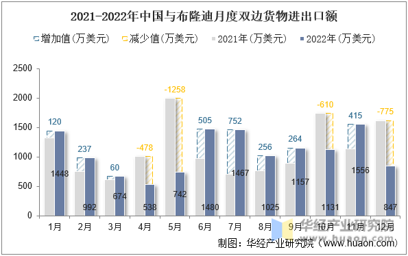 2021-2022年中国与布隆迪月度双边货物进出口额