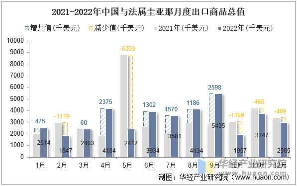 2021-2022年中国与法属圭亚那月度出口商品总值