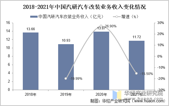2015-2021年中国汽研汽车改装业务收入变化情况