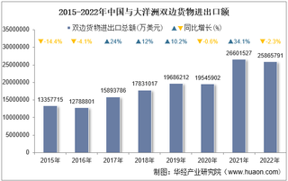 2022年中国与大洋洲双边贸易额与贸易差额统计