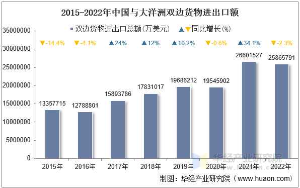 2015-2022年中国与大洋洲双边货物进出口额