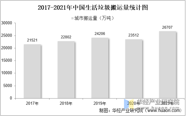 2017-2021年中国生活垃圾搬运量统计图
