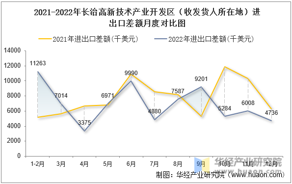 2021-2022年长治高新技术产业开发区（收发货人所在地）进出口差额月度对比图