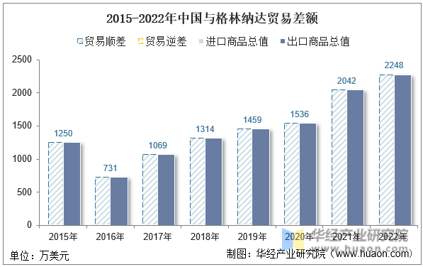 2015-2022年中国与格林纳达贸易差额