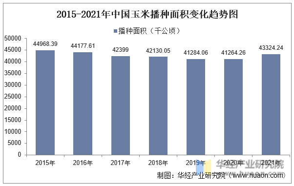 2015-2021年中国玉米播种面积变化趋势图