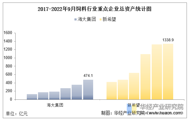 2017-2022年9月饲料行业重点企业总资产统计图